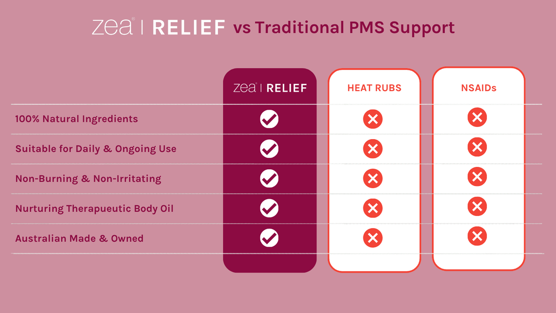 Zea Relief vs traditional PMS support — 100% natural ingredients, suitable for daily use, non-burning and non-irritating, nurturing therapeutic body oil, Australian made and owned vs traditional alternatives